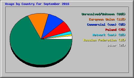 Usage by Country for September 2016